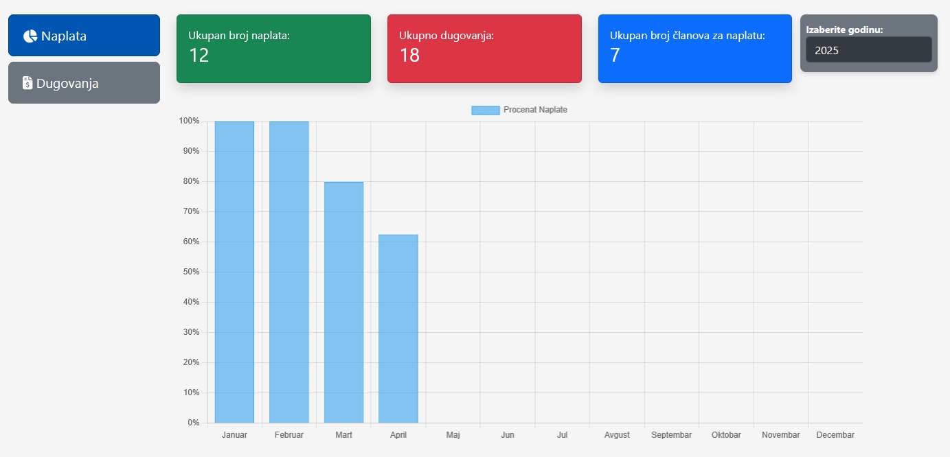 Analitika članarina - demo prikaz